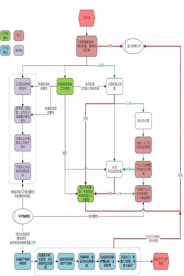 “金柚网日常SOP流程图”